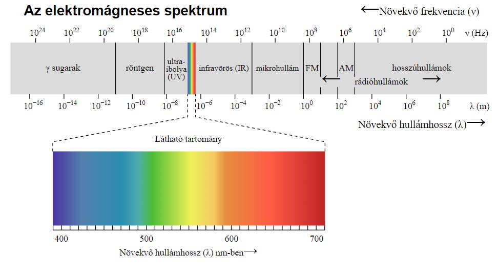 sugárzás hullámhossza